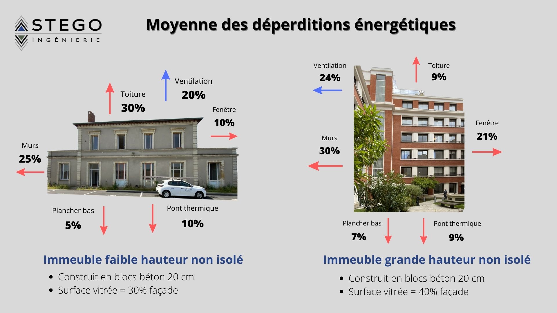 moyenne des déperditions énergétiques
